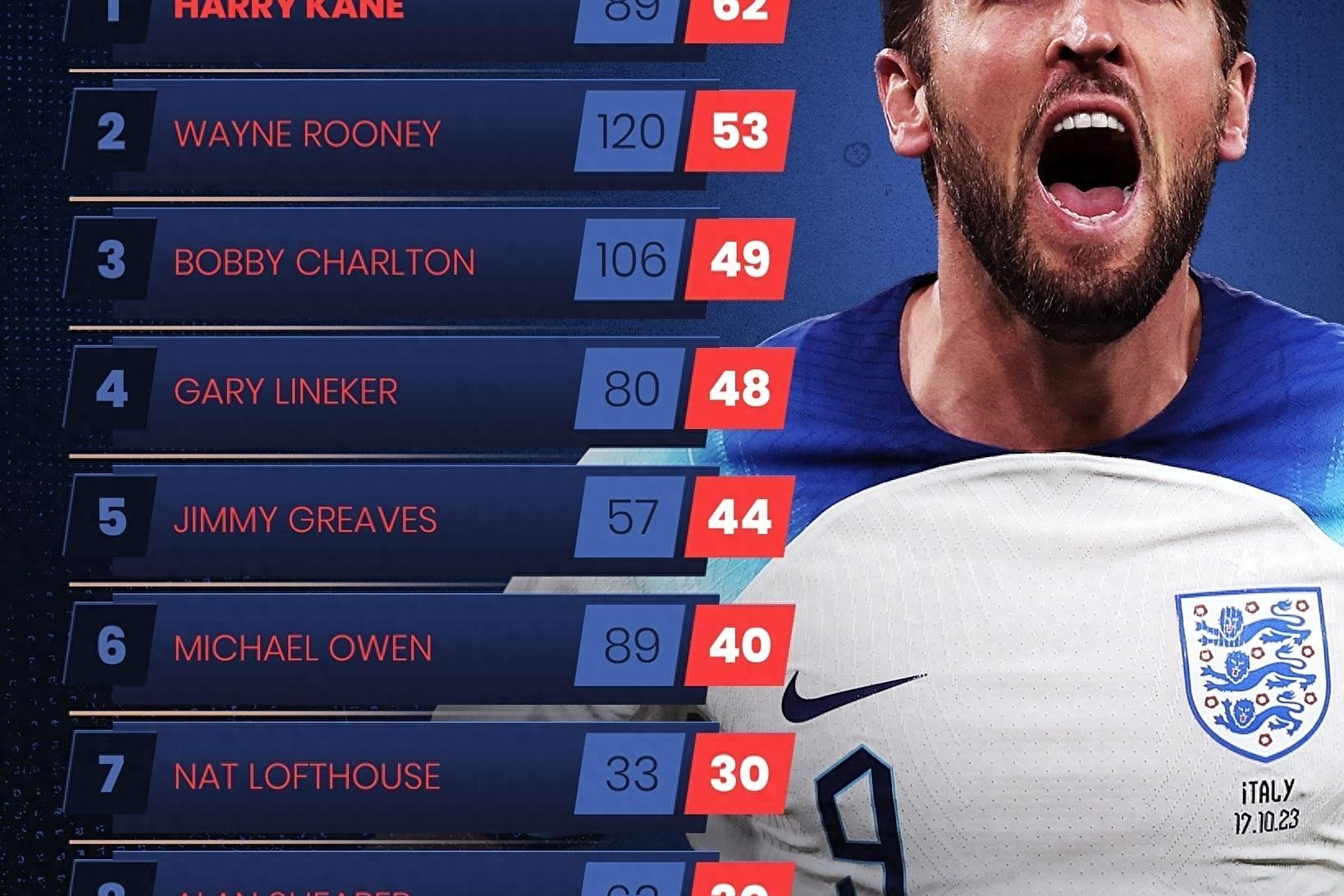 英格兰翻盘丹麦，梅西统治全场